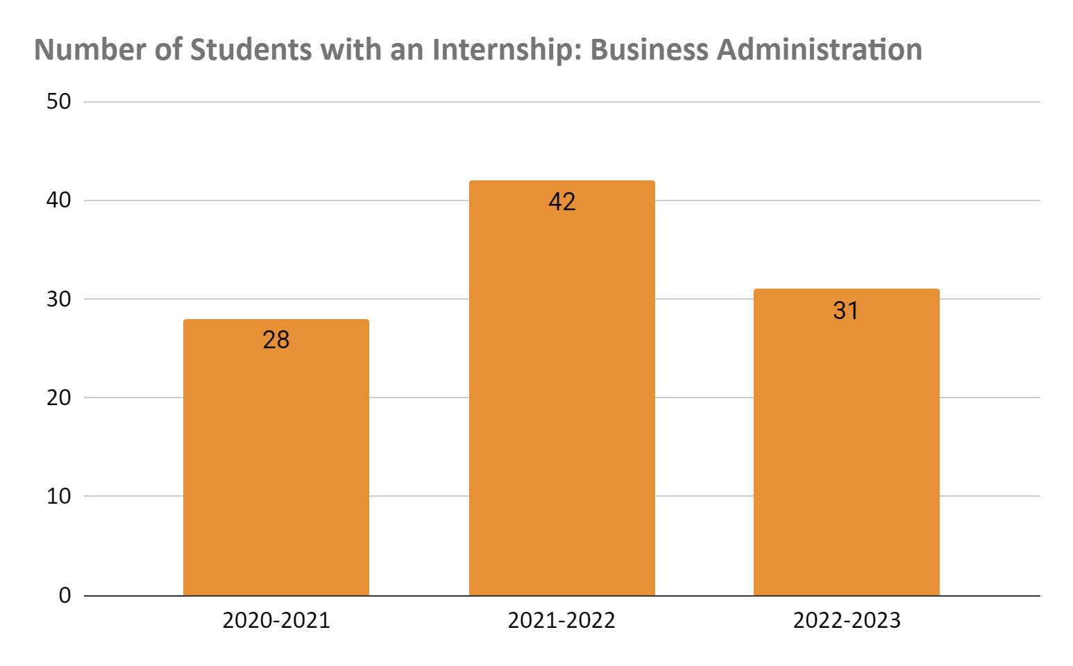 internship numbers - business administration