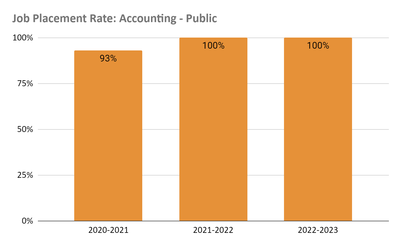 Job Placement Rate - Accounting