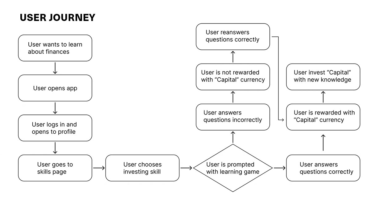Flowchart of the user journey for the Capital Gains app.