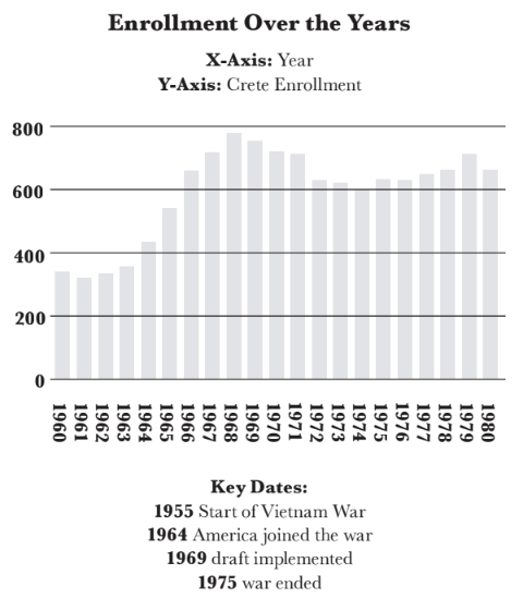 Enrollment skyrocketed during the Vietnam War and subsequent draft.