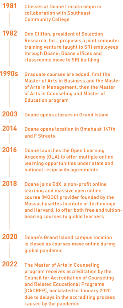 A timeline of Doane's offerings for nontraditional students
