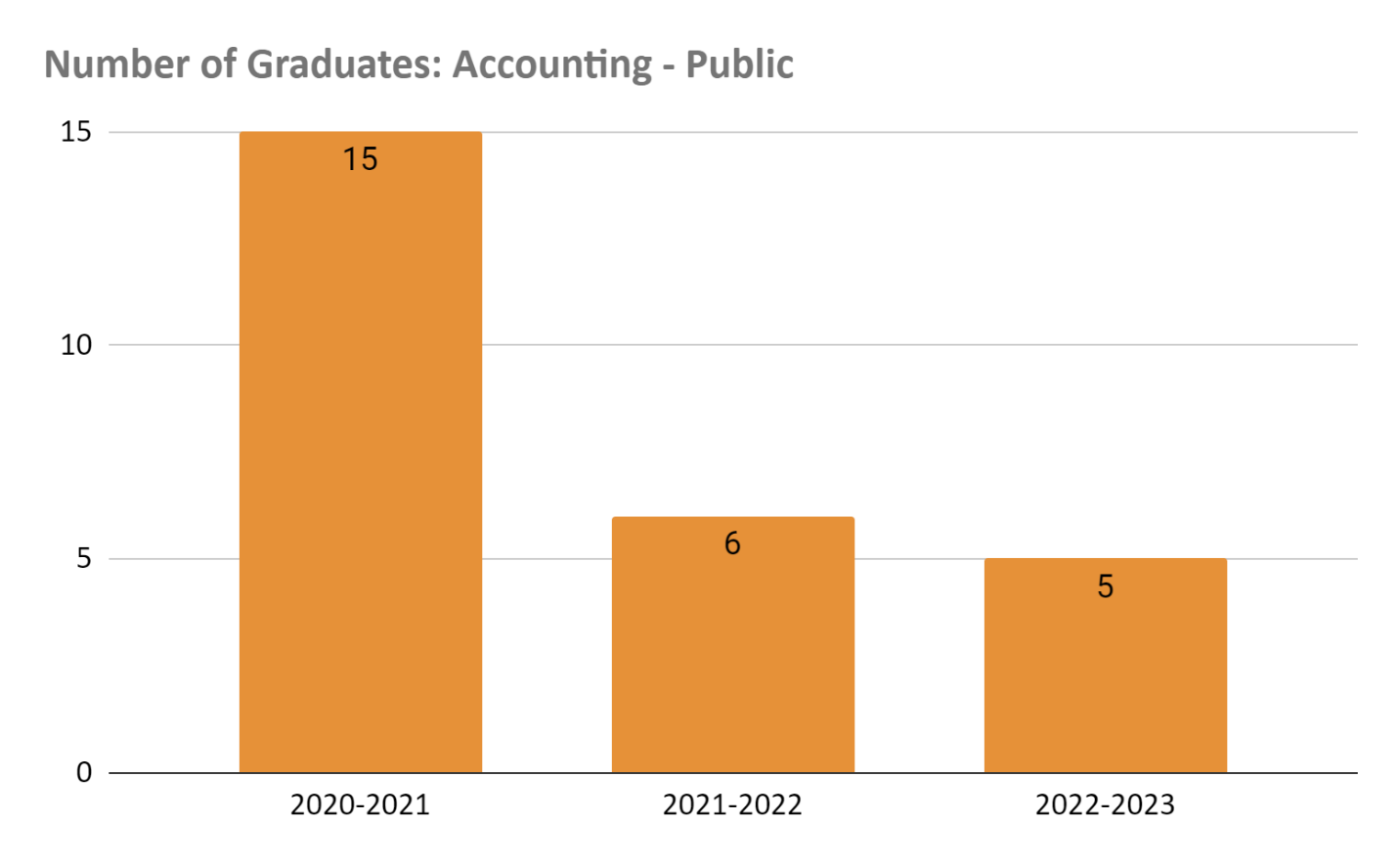 Accounting Number of Graduates