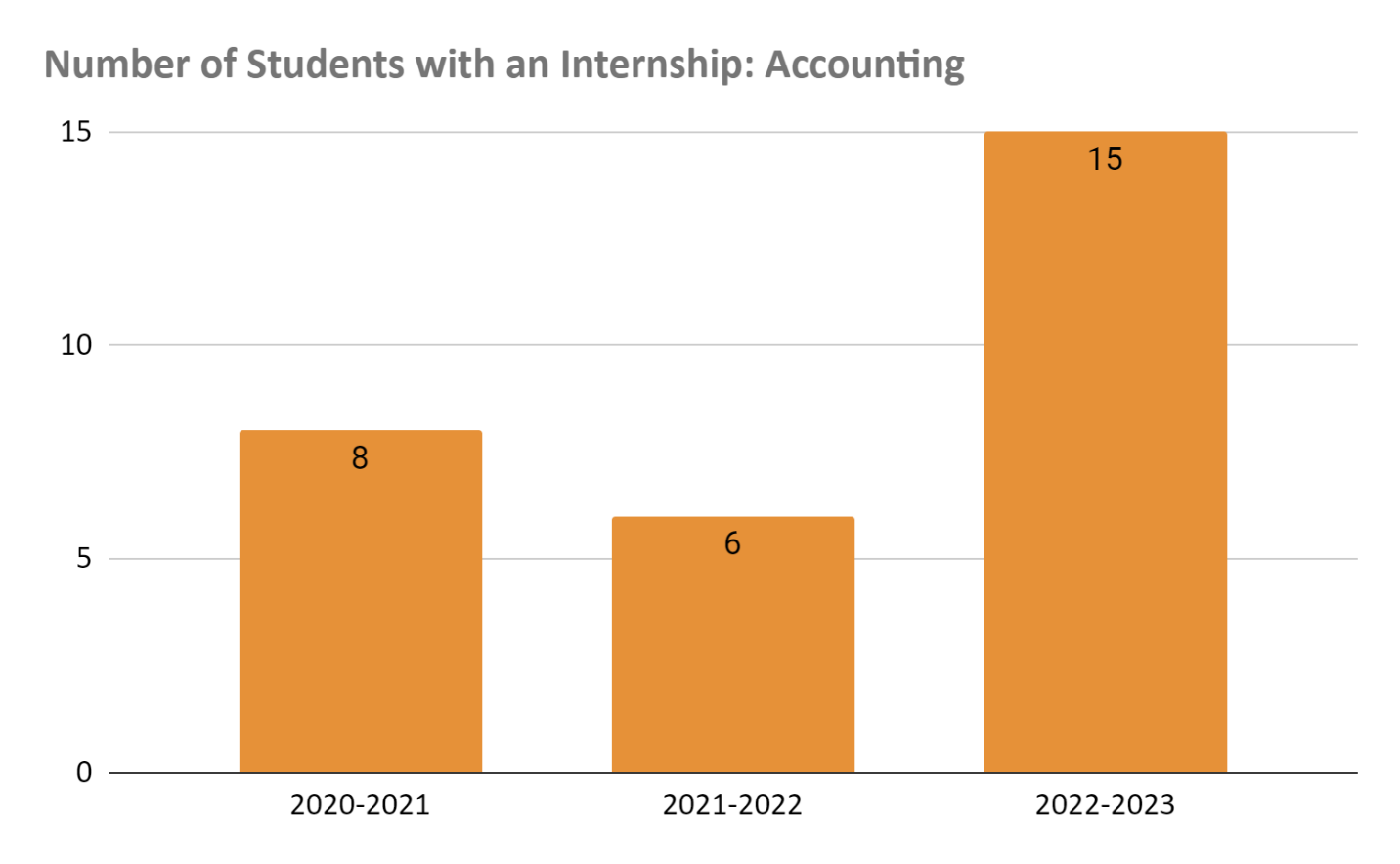 accounting number of internships