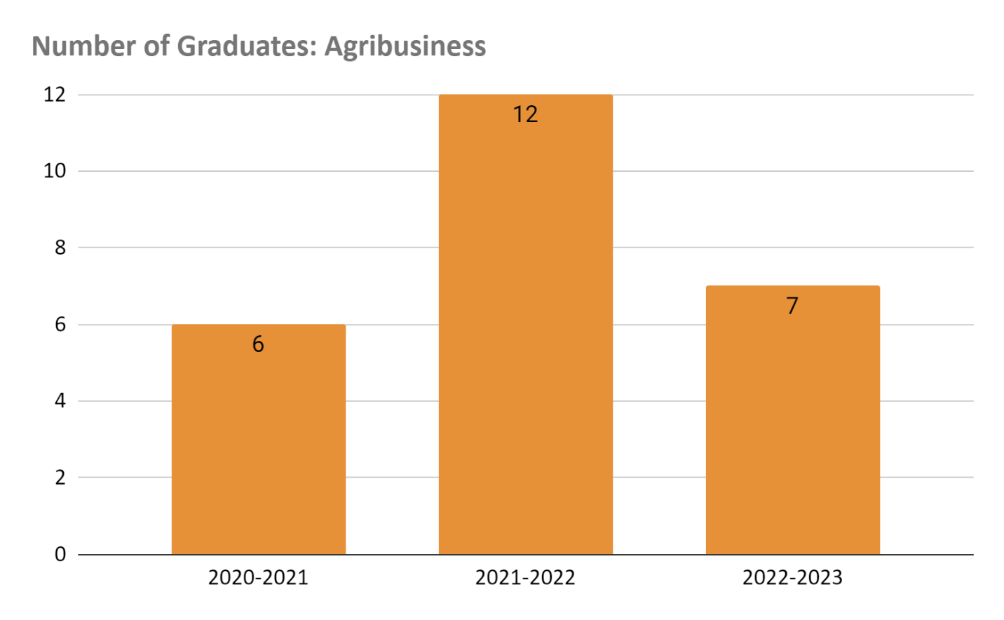 agribusiness number of graduates
