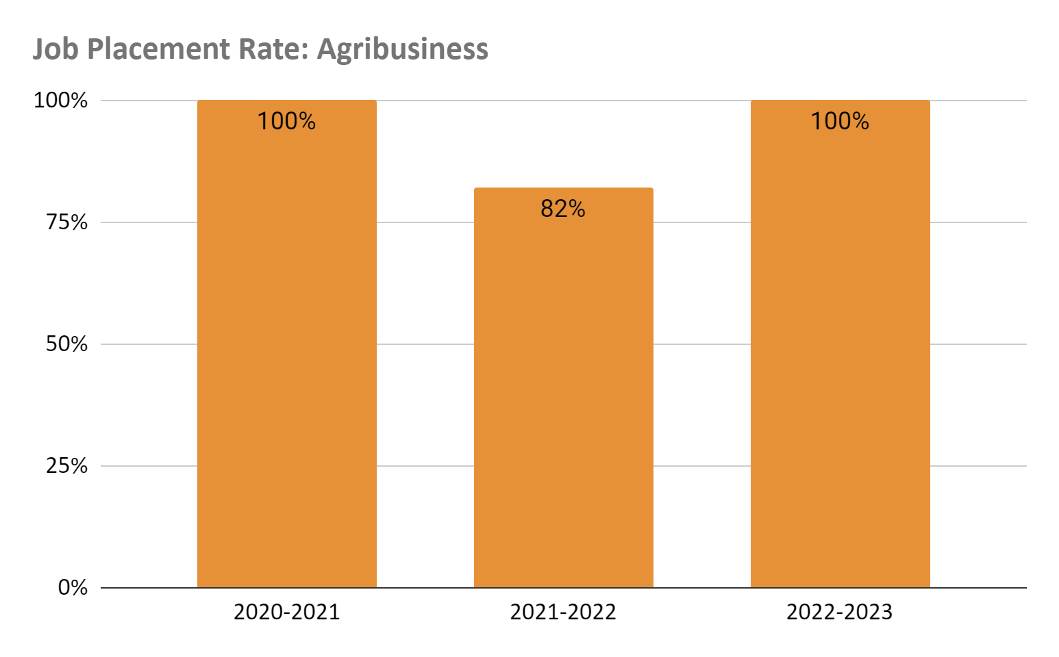 agribusiness job placement rate