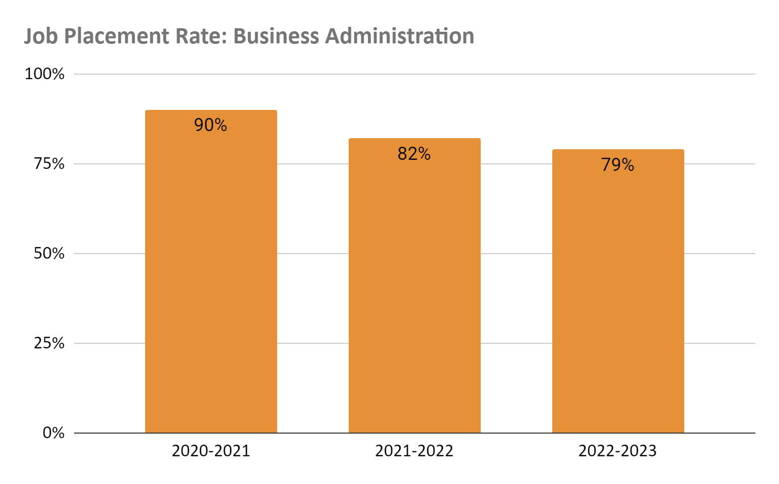 business administration job placement rate