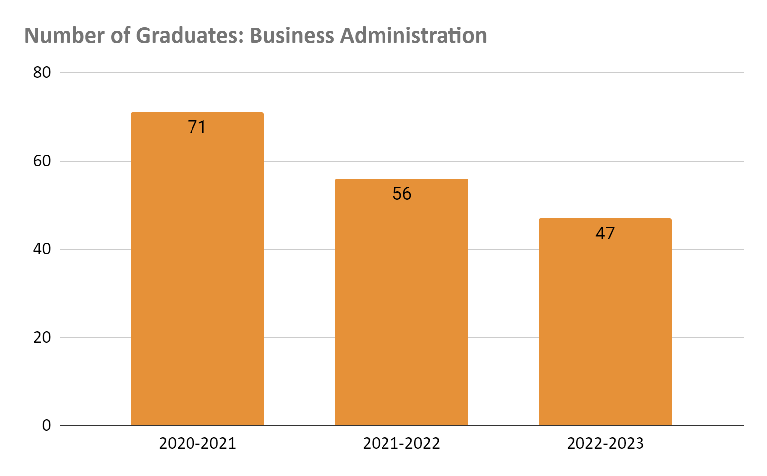 business administration number of graduates