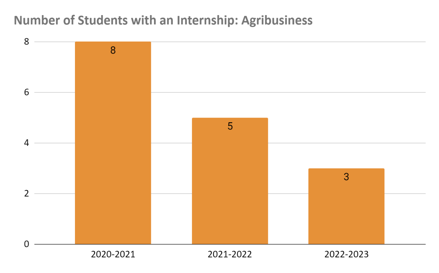 internship numbers - agribusiness