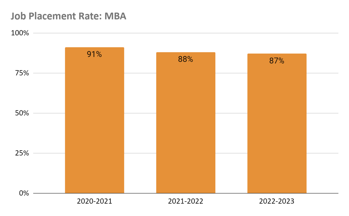 MBA job placement rate