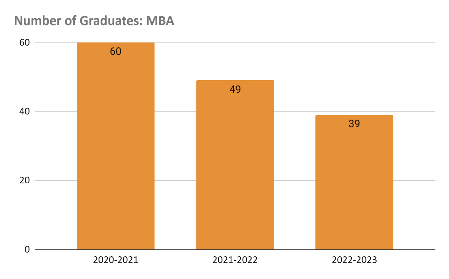 Number of Graduates - MBA